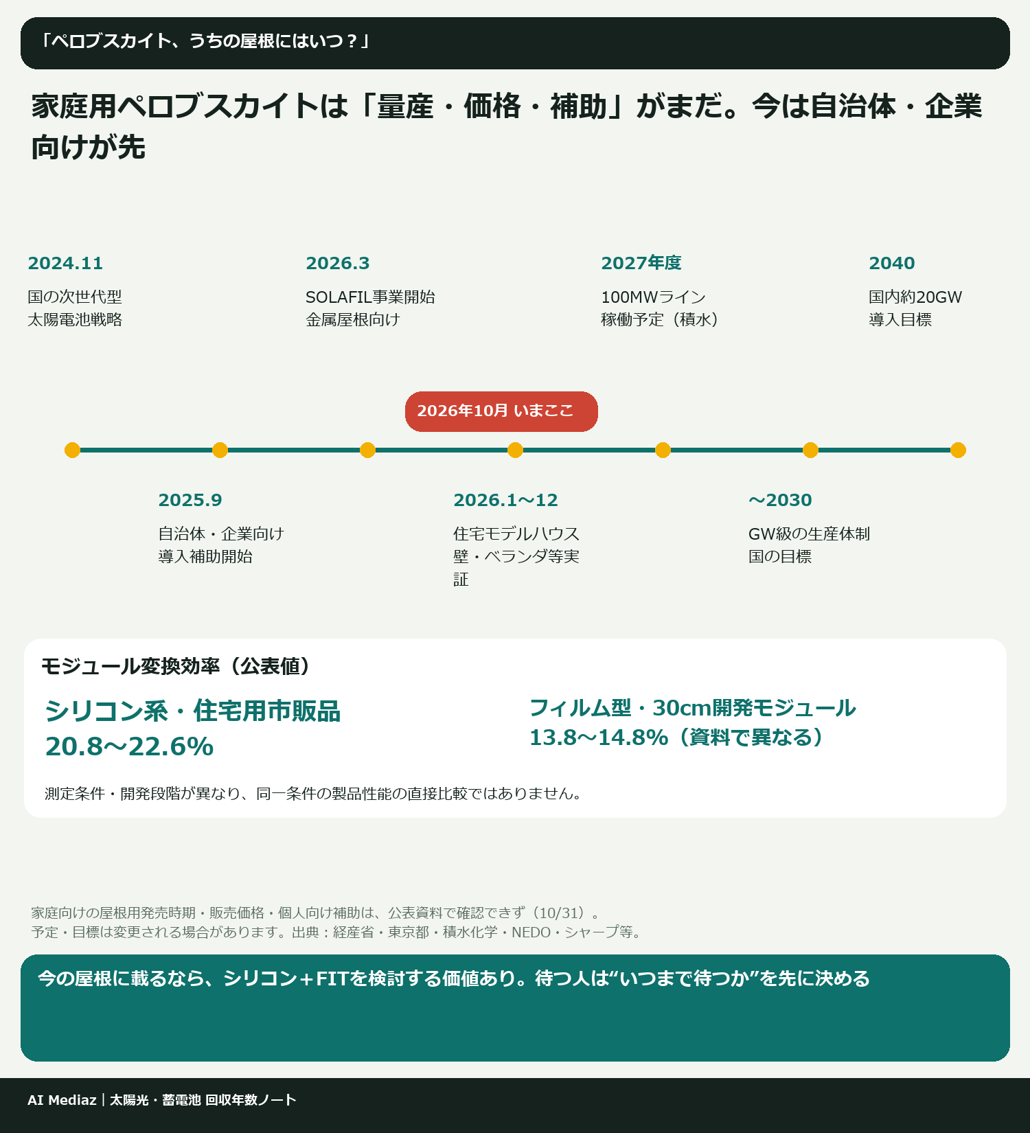 家庭用ペロブスカイトは「量産・価格・補助」がまだ。今は自治体・企業向けが先
