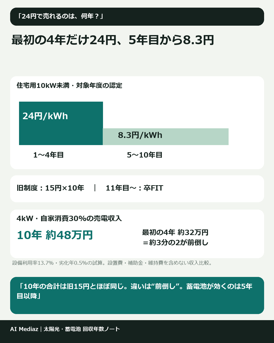 最初の4年だけ24円、5年目から8.3円
