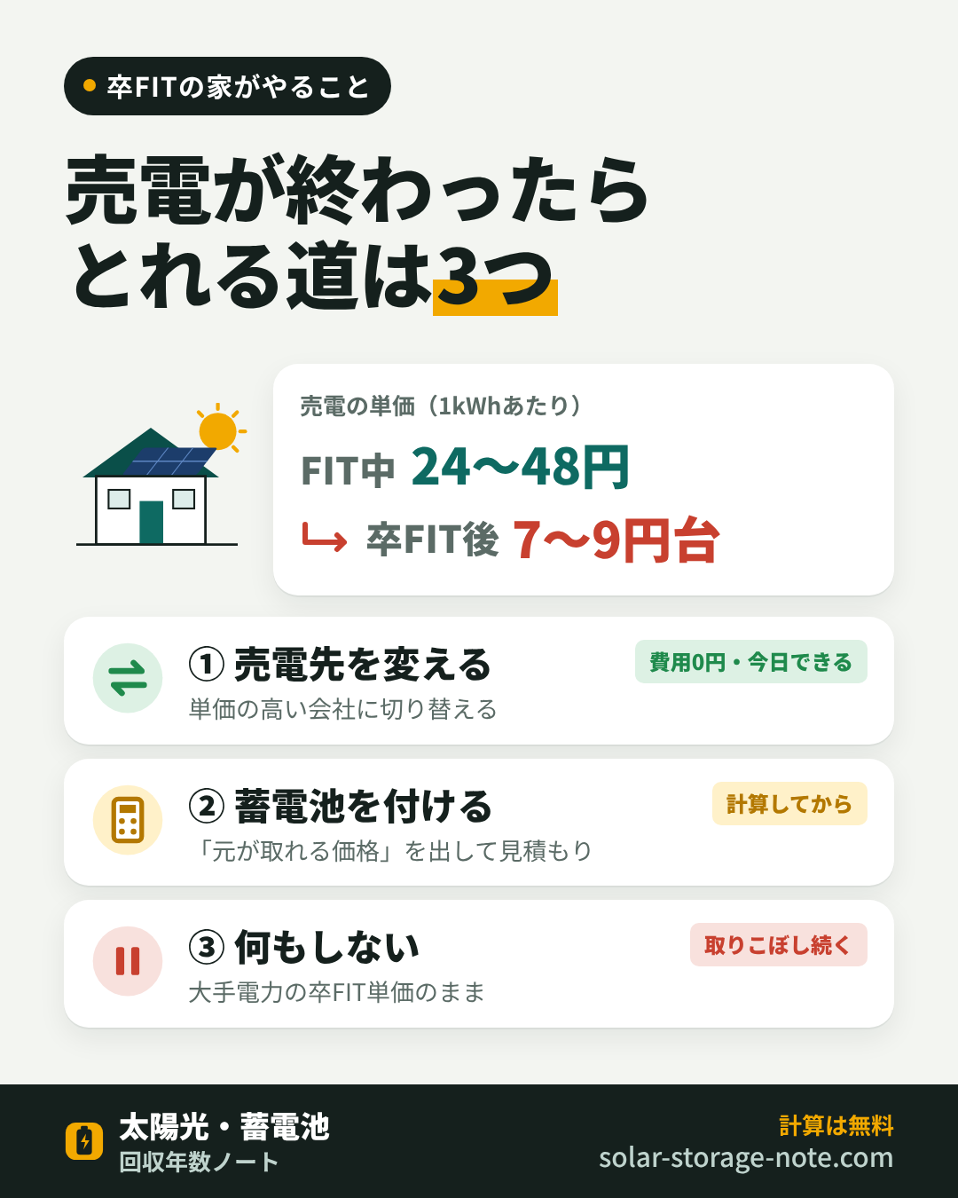 卒FITの家がまずやること(図解)