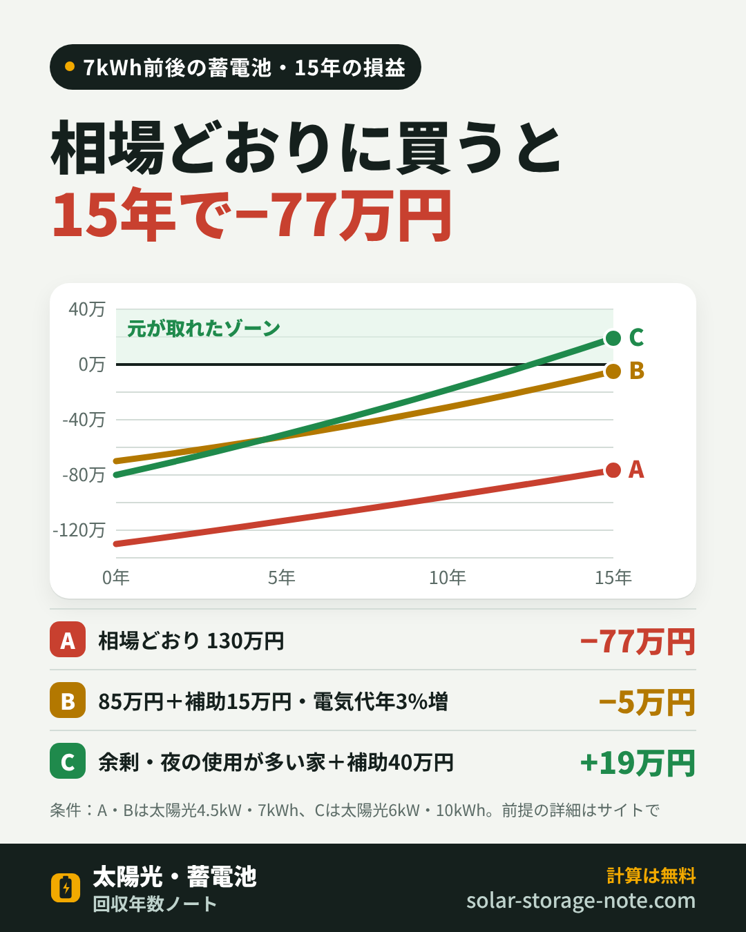 15年で元が取れるかは、ほぼ3つの数字で決まる（図解）
