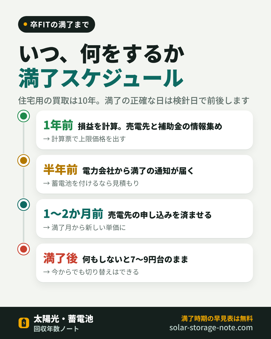 満了までのスケジュール(図解)