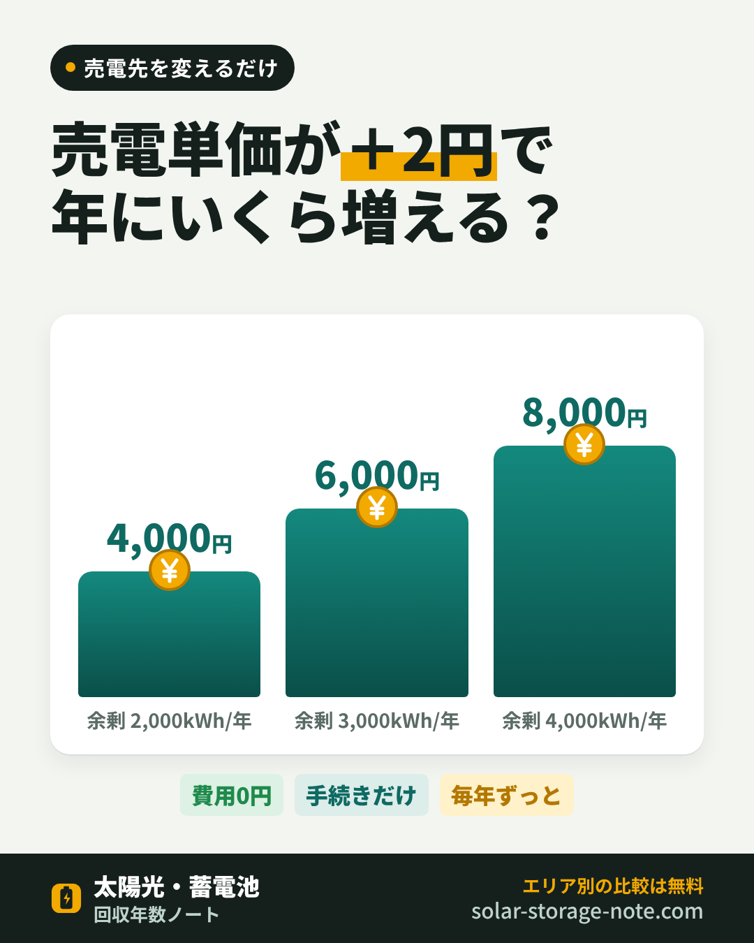 売電単価が2円上がると、年にいくら変わるか(図解)
