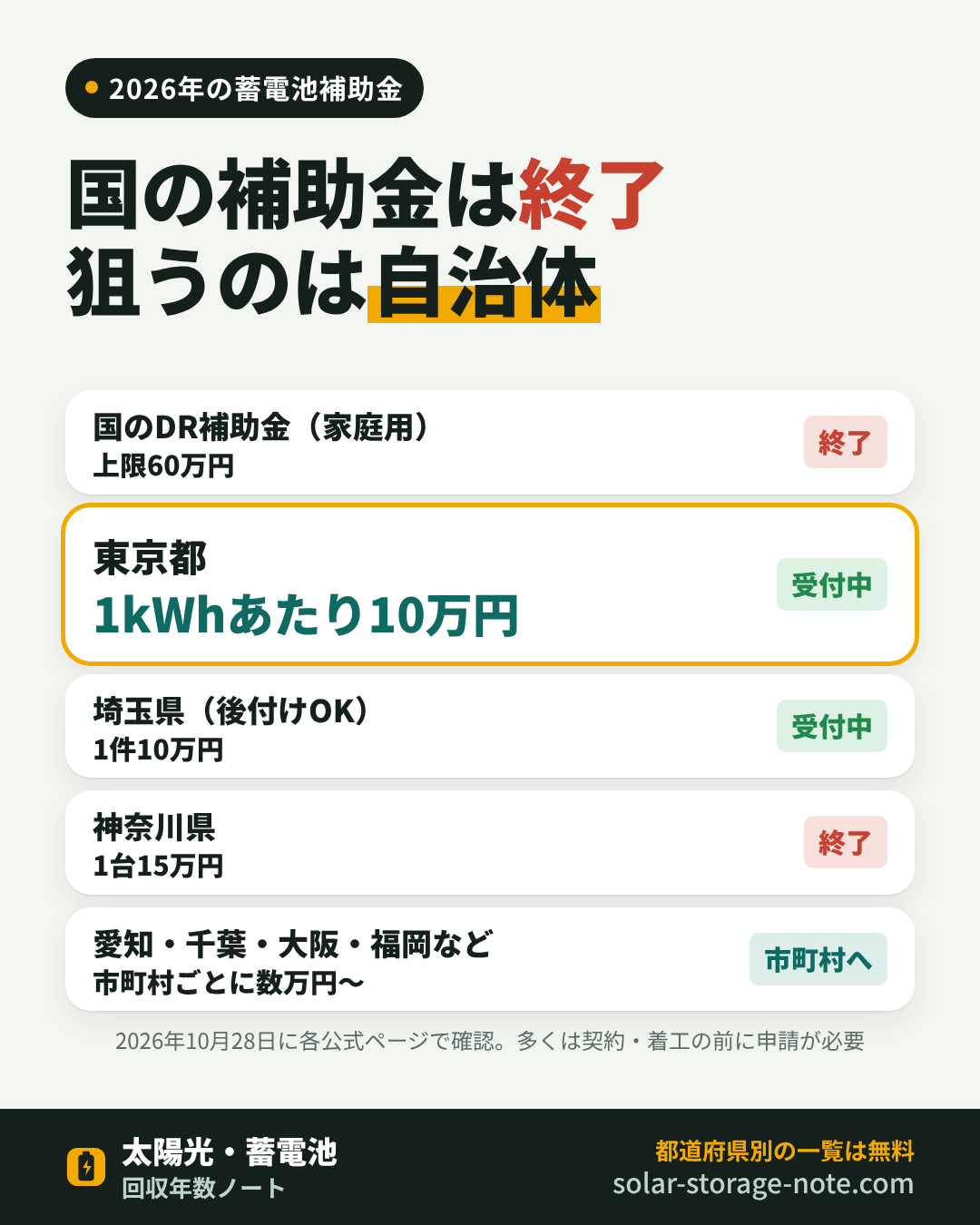 2026年度、都道府県の補助は3タイプ(図解)